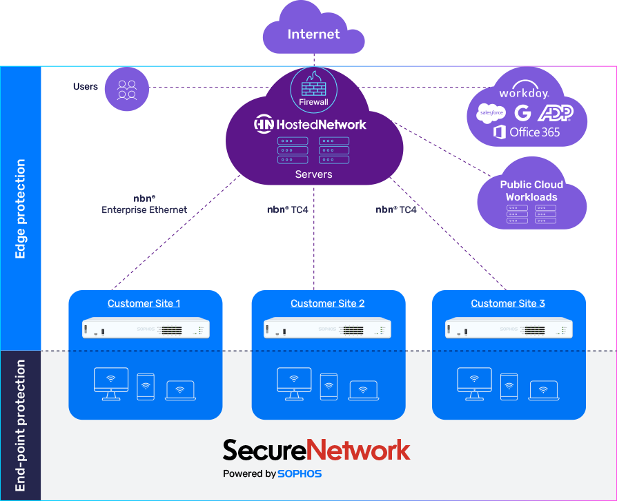 SecureNetwork - Endpoint-to-edge cybersecurity - Sophos Managed detection and response MDR

